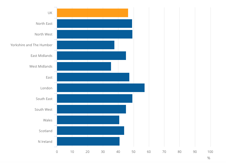 Homeworking by Region by the Office of National Statistics.